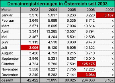 Tabelle erstellt auf Grund der auf nic.at abgerufenen Zahlen (Stand: 070115)